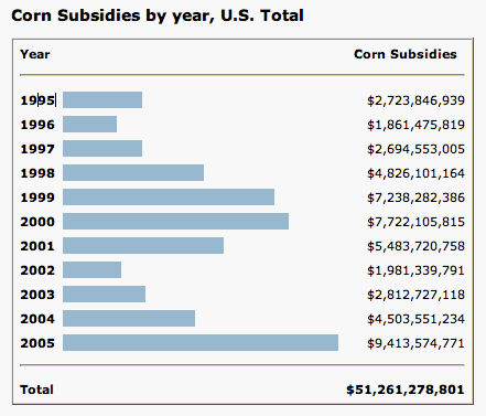 U.S. Corn Subsidies 1995-2005